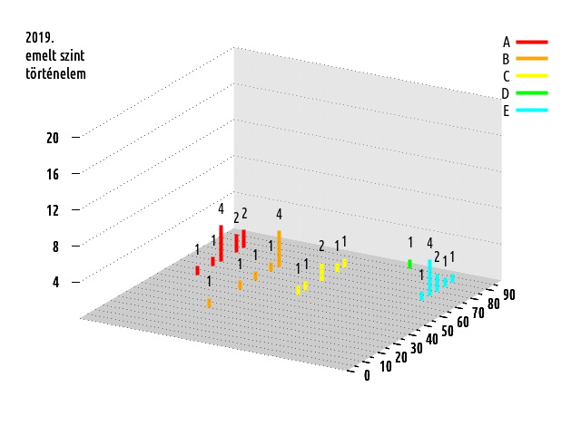2019., emelt szint