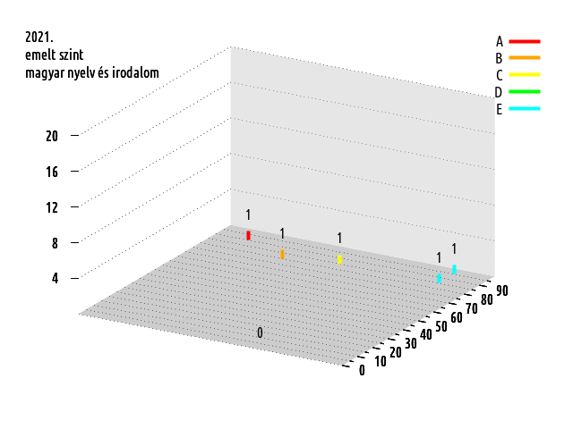 2021., emelt szint
