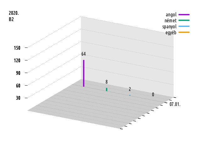 2019-2020., középfokú komplex nyelvvizsgák