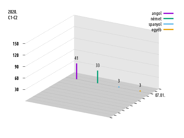 2019-2020., felsőfokú komplex nyelvvizsgák