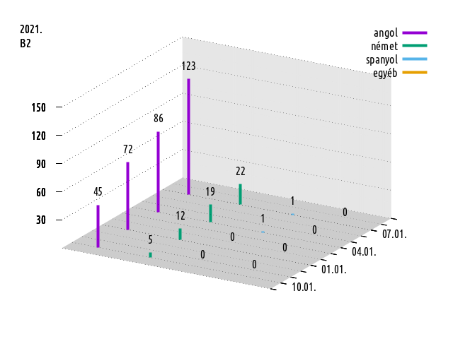2020-2021., középfokú komplex nyelvvizsgák