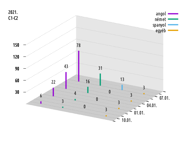 2020-2021., felsőfokú komplex nyelvvizsgák