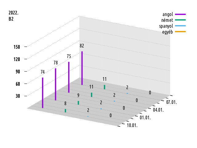 2021-2022., középfokú komplex nyelvvizsgák