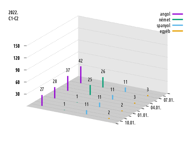 2021-2022., felsőfokú komplex nyelvvizsgák