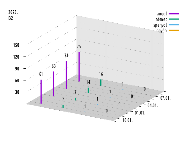 2022-2023., középfokú komplex nyelvvizsgák