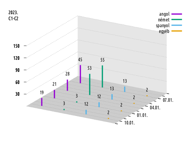 2022-2023., felsőfokú komplex nyelvvizsgák